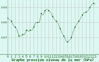 Courbe de la pression atmosphrique pour Bziers-Centre (34)