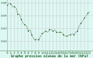 Courbe de la pression atmosphrique pour Corsept (44)