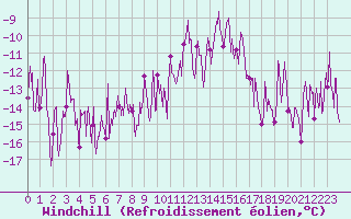 Courbe du refroidissement olien pour Le Grand-Bornand (74)