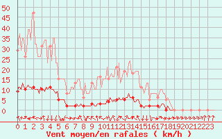 Courbe de la force du vent pour La Lande-sur-Eure (61)