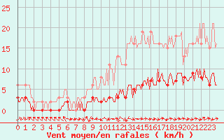 Courbe de la force du vent pour Sermange-Erzange (57)