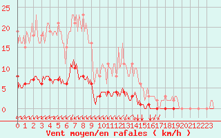 Courbe de la force du vent pour Gros-Rderching (57)