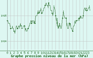 Courbe de la pression atmosphrique pour Cap Bar (66)