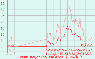 Courbe de la force du vent pour Orlu - Les Ioules (09)