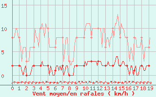 Courbe de la force du vent pour Nris-les-Bains (03)