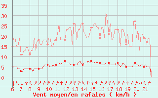 Courbe de la force du vent pour Doissat (24)