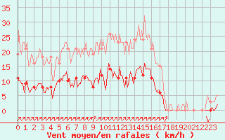 Courbe de la force du vent pour Gros-Rderching (57)