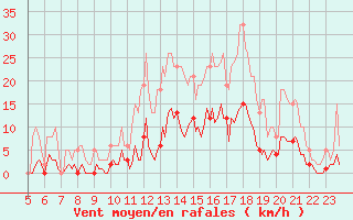 Courbe de la force du vent pour Roujan (34)