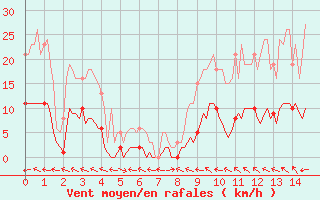 Courbe de la force du vent pour Ringendorf (67)