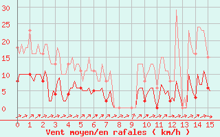 Courbe de la force du vent pour Nonaville (16)