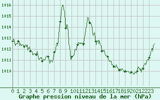 Courbe de la pression atmosphrique pour Saint-Auban (04)