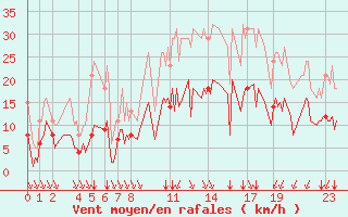 Courbe de la force du vent pour Saint-Haon (43)