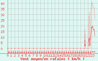 Courbe de la force du vent pour Estoher (66)