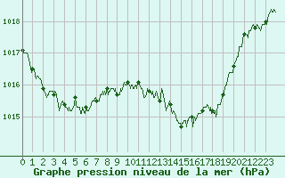 Courbe de la pression atmosphrique pour Salon-de-Provence (13)