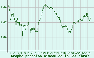 Courbe de la pression atmosphrique pour Biscarrosse (40)
