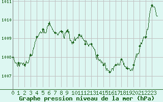 Courbe de la pression atmosphrique pour Ile du Levant (83)