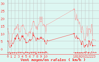 Courbe de la force du vent pour Merschweiller - Kitzing (57)