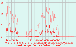 Courbe de la force du vent pour Lagny-sur-Marne (77)