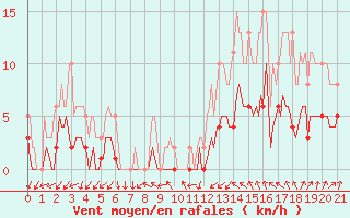 Courbe de la force du vent pour Le Perreux-sur-Marne (94)
