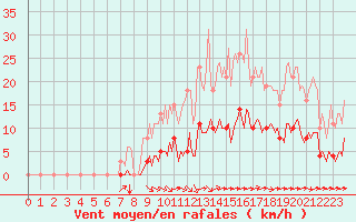 Courbe de la force du vent pour Aizenay (85)