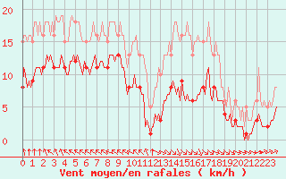 Courbe de la force du vent pour Chatelus-Malvaleix (23)