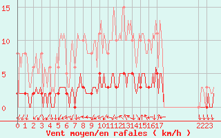 Courbe de la force du vent pour La Chapelle-Aubareil (24)