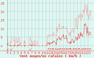 Courbe de la force du vent pour Gros-Rderching (57)