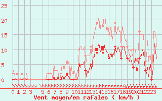 Courbe de la force du vent pour Saint-Haon (43)