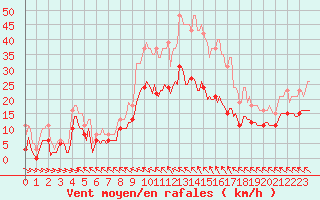 Courbe de la force du vent pour Saint-Georges-d