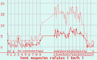 Courbe de la force du vent pour La Meyze (87)