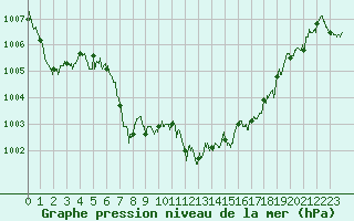 Courbe de la pression atmosphrique pour Figari (2A)