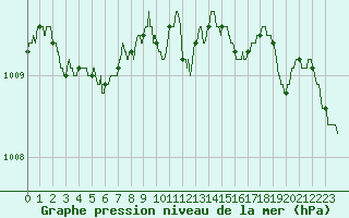 Courbe de la pression atmosphrique pour Hyres (83)