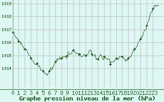 Courbe de la pression atmosphrique pour Brive-Souillac (19)