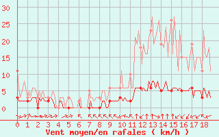 Courbe de la force du vent pour Haegen (67)