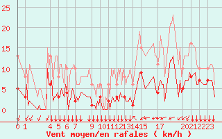 Courbe de la force du vent pour Saint-Haon (43)