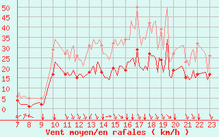 Courbe de la force du vent pour Saint-Haon (43)