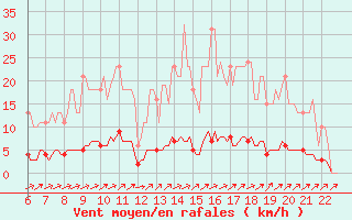 Courbe de la force du vent pour Doissat (24)