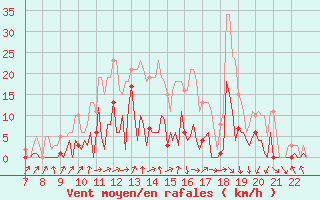 Courbe de la force du vent pour Le Perreux-sur-Marne (94)