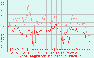 Courbe de la force du vent pour Val d