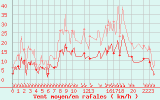 Courbe de la force du vent pour Saint-Haon (43)