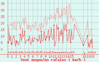 Courbe de la force du vent pour Le Perreux-sur-Marne (94)