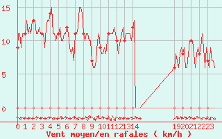 Courbe de la force du vent pour Mirepoix (09)