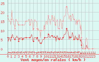 Courbe de la force du vent pour Jarnages (23)