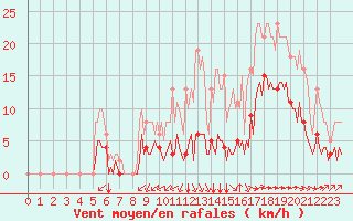 Courbe de la force du vent pour Saint-Martial-de-Vitaterne (17)