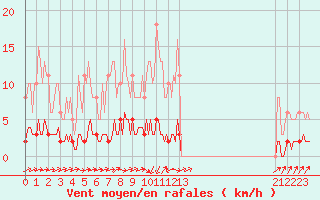 Courbe de la force du vent pour Ancey (21)