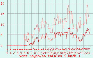 Courbe de la force du vent pour Vanclans (25)