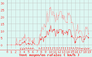 Courbe de la force du vent pour Bourg-en-Bresse (01)