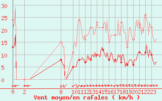 Courbe de la force du vent pour Merschweiller - Kitzing (57)