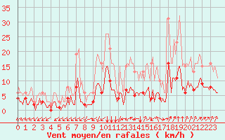 Courbe de la force du vent pour Aniane (34)