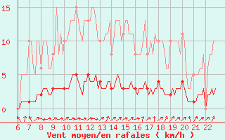 Courbe de la force du vent pour Doissat (24)